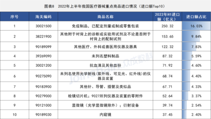 2022年上半年全國獸醫(yī)醫(yī)療器械貿易數(shù)據(jù)解讀 行業(yè)面臨調整，進口額同比下降13.07%